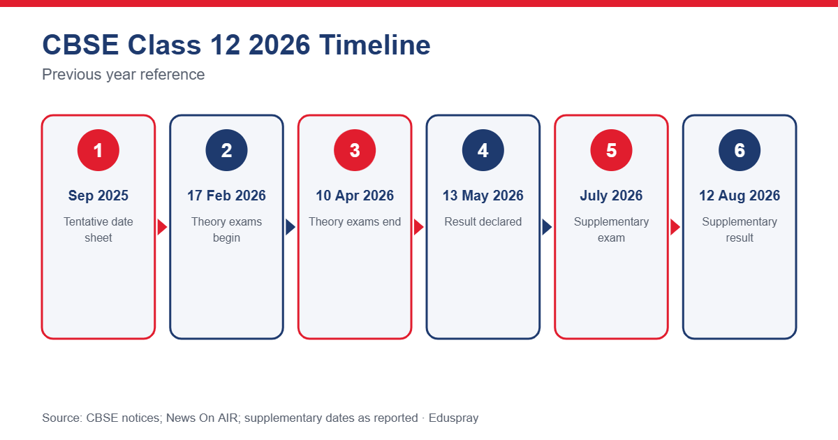 CBSE Class 12 2026 timeline