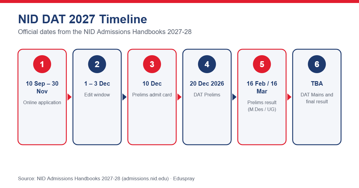 NID DAT 2027 timeline