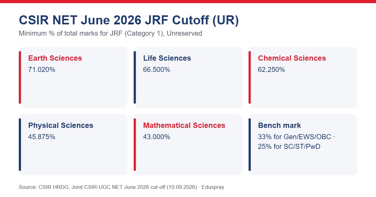 CSIR NET June 2026 JRF cutoff for unreserved category by subject