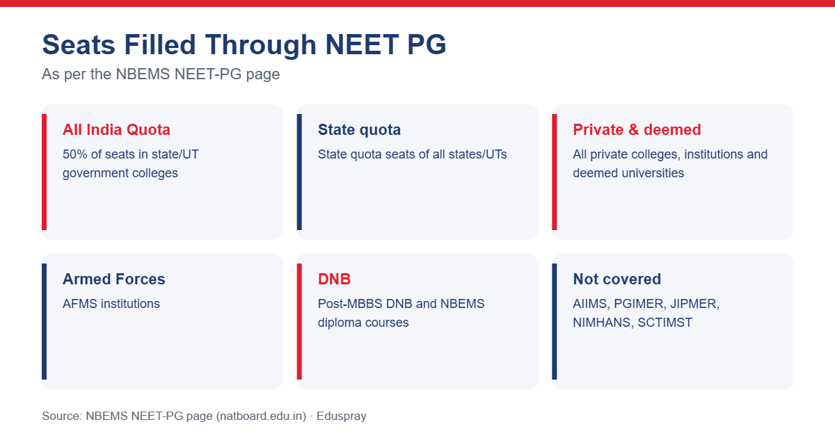 Seats filled through NEET PG
