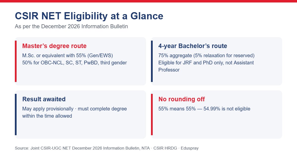 CSIR NET eligibility criteria infographic