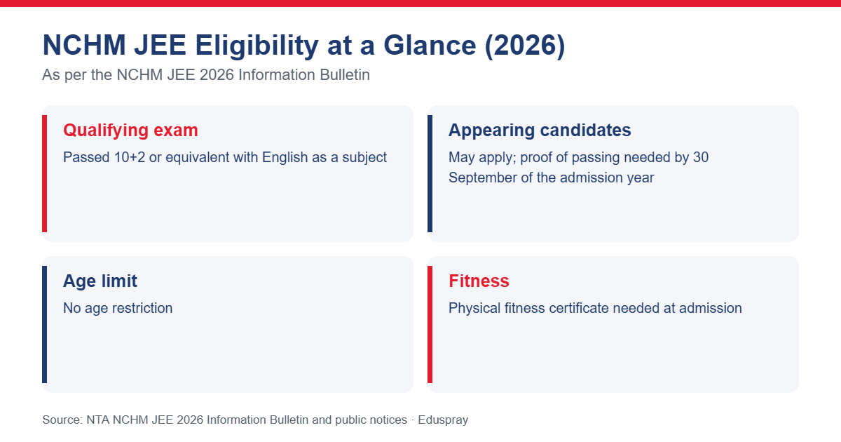 NCHM JEE eligibility at a glance: 10+2 with English, appearing candidates, no age limit, fitness certificate