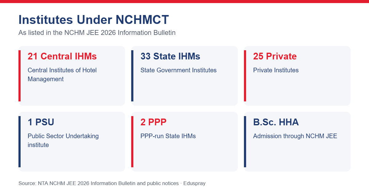 Institutes under NCHMCT: 21 central, 33 state, 25 private, 1 PSU and 2 PPP institutes
