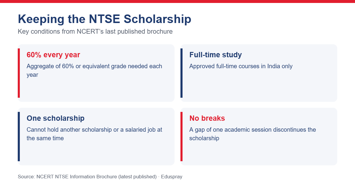 Scholarship Conditions