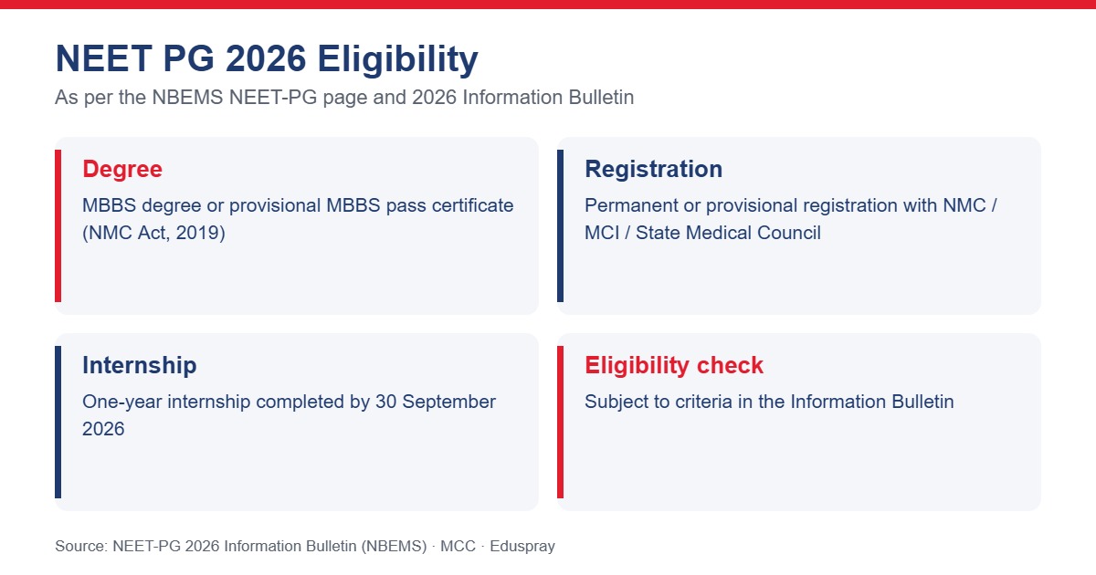 NEET PG 2026 eligibility criteria