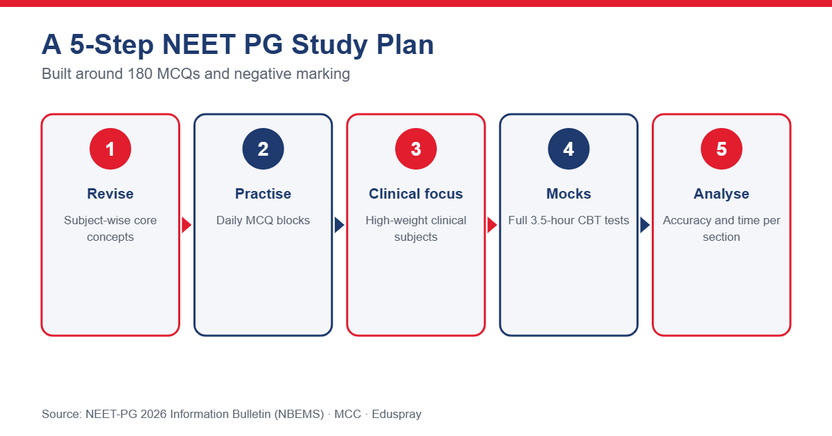 Five-step NEET PG study plan