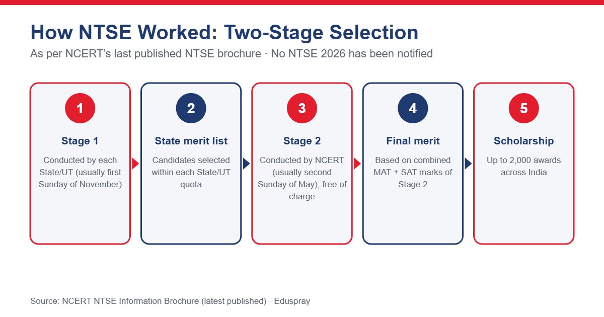 Stage 1 and Stage 2 Pattern