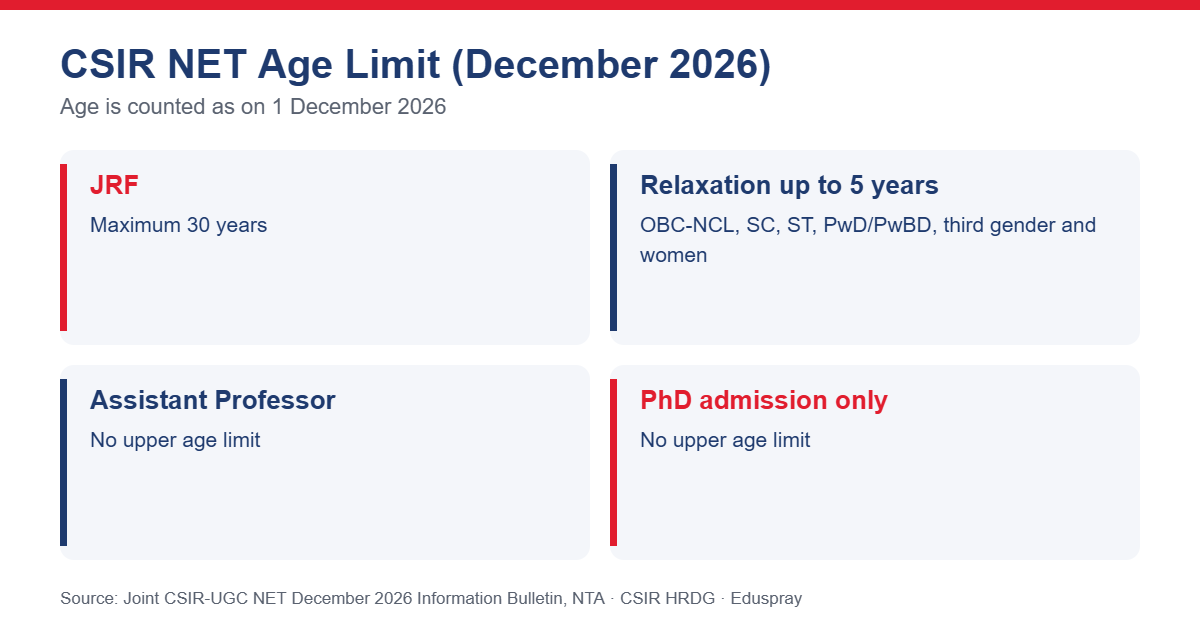 CSIR NET age limit for JRF and relaxation