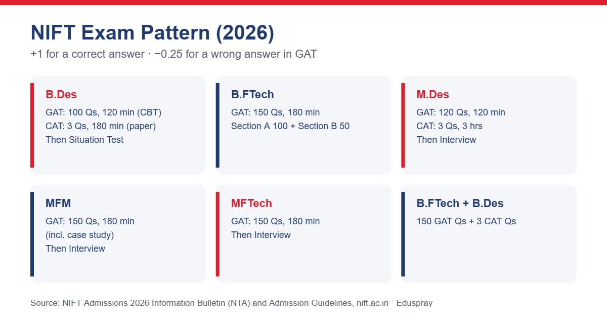 NIFT exam pattern by programme