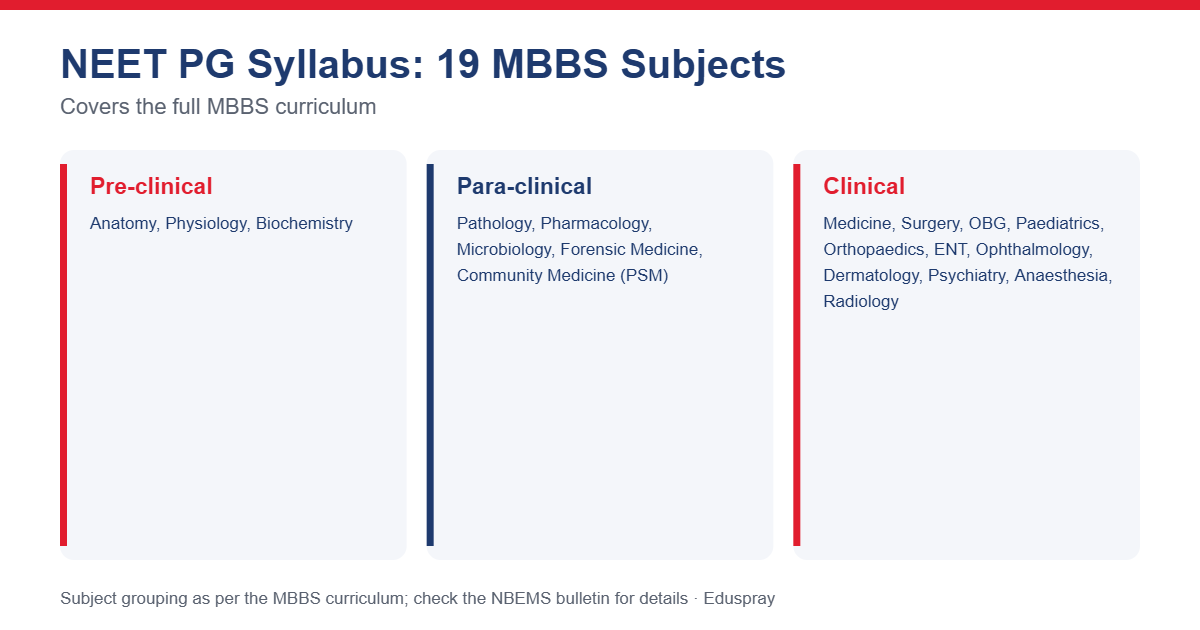 NEET PG syllabus: 19 MBBS subjects