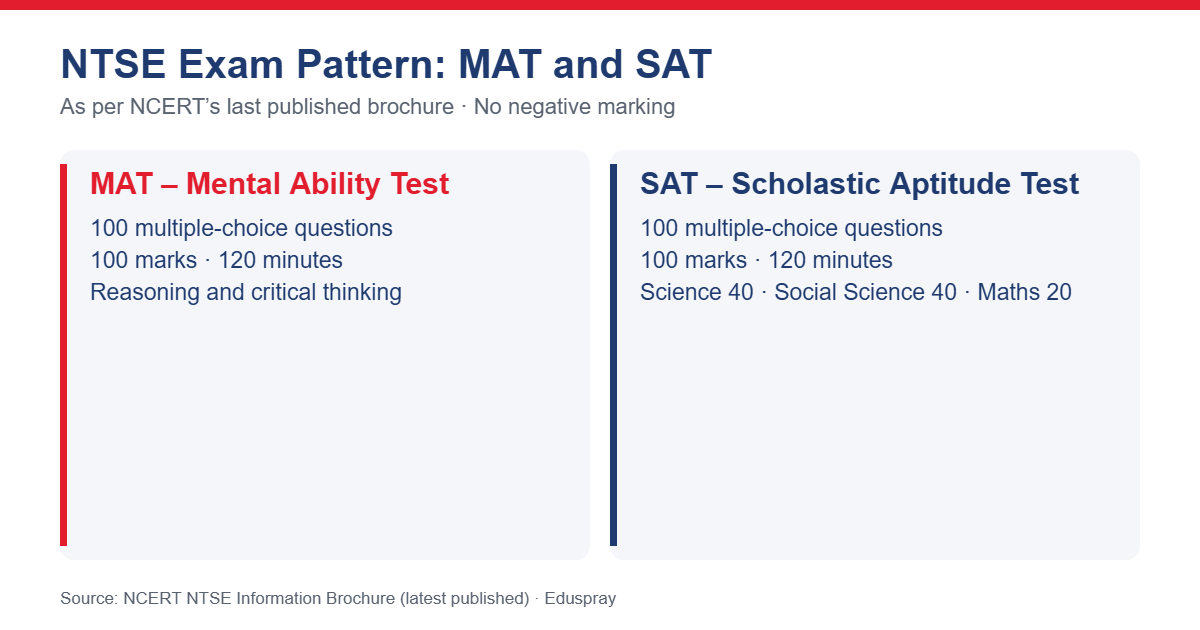 Exam Pattern