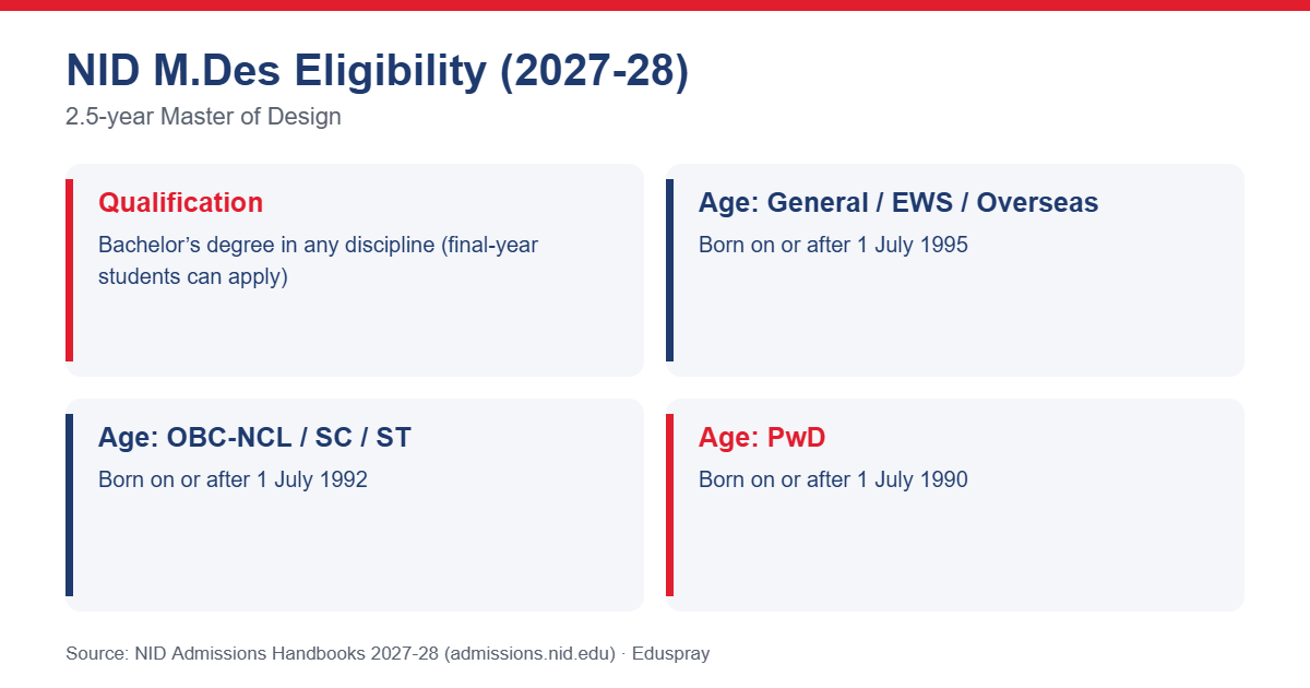 NID M.Des eligibility and age limits