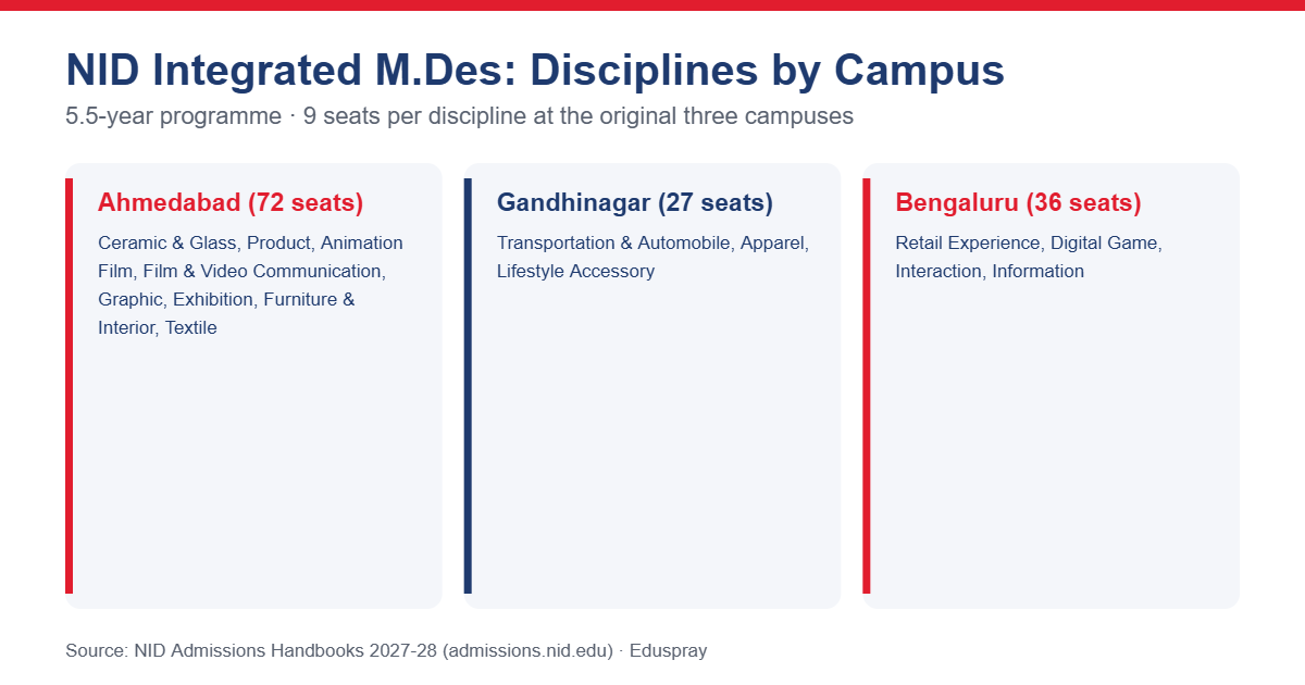 NID Integrated M.Des and B.Des Disciplines