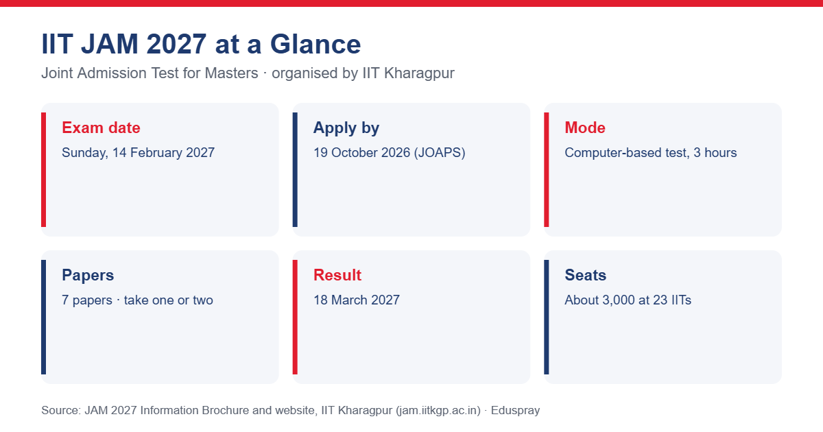 IIT JAM 2027 at a glance