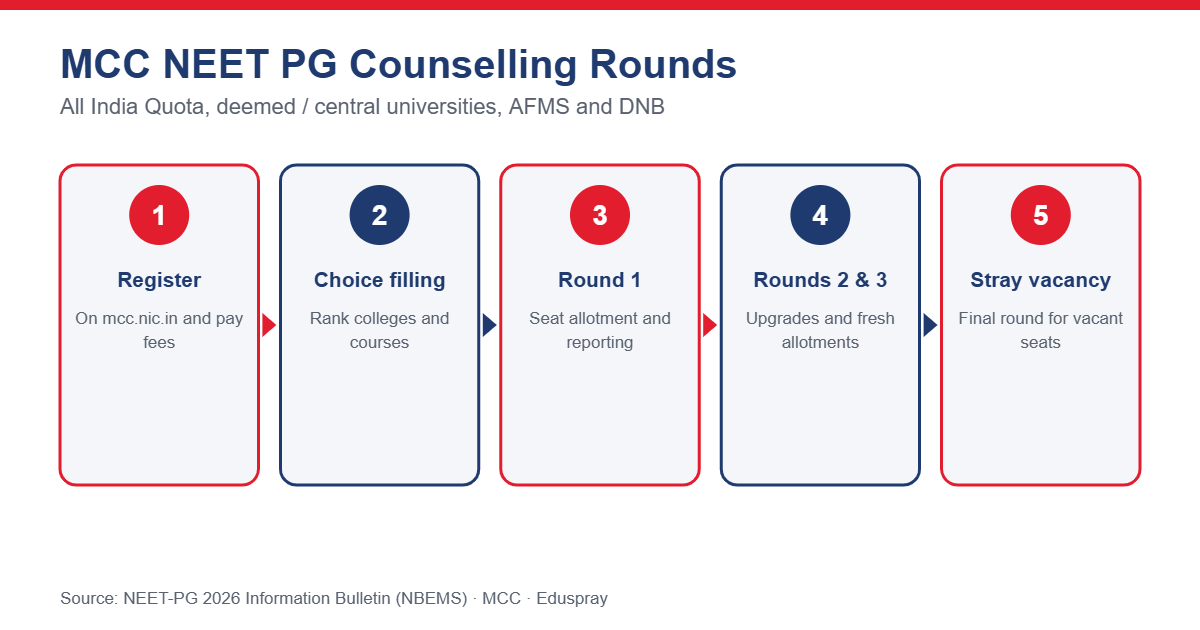 MCC NEET PG counselling rounds