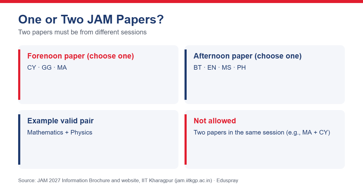 Choosing one or two JAM papers by session