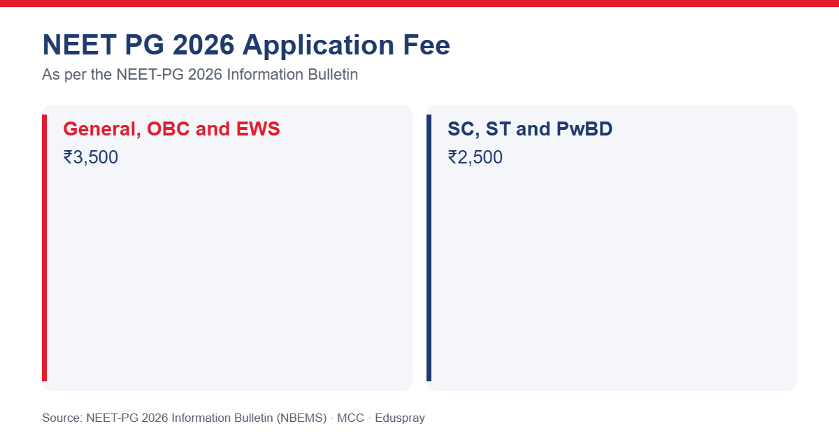 NEET PG 2026 application fee