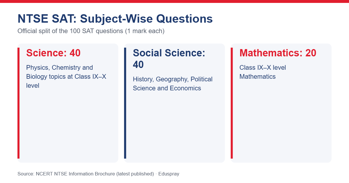 NTSE SAT subject-wise questions: Science 40, Social Science 40, Mathematics 20
