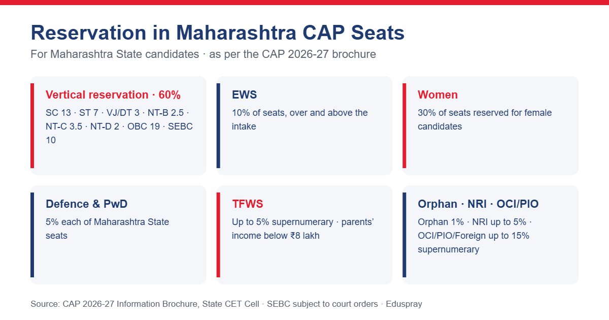 Seat Reservation and Quotas