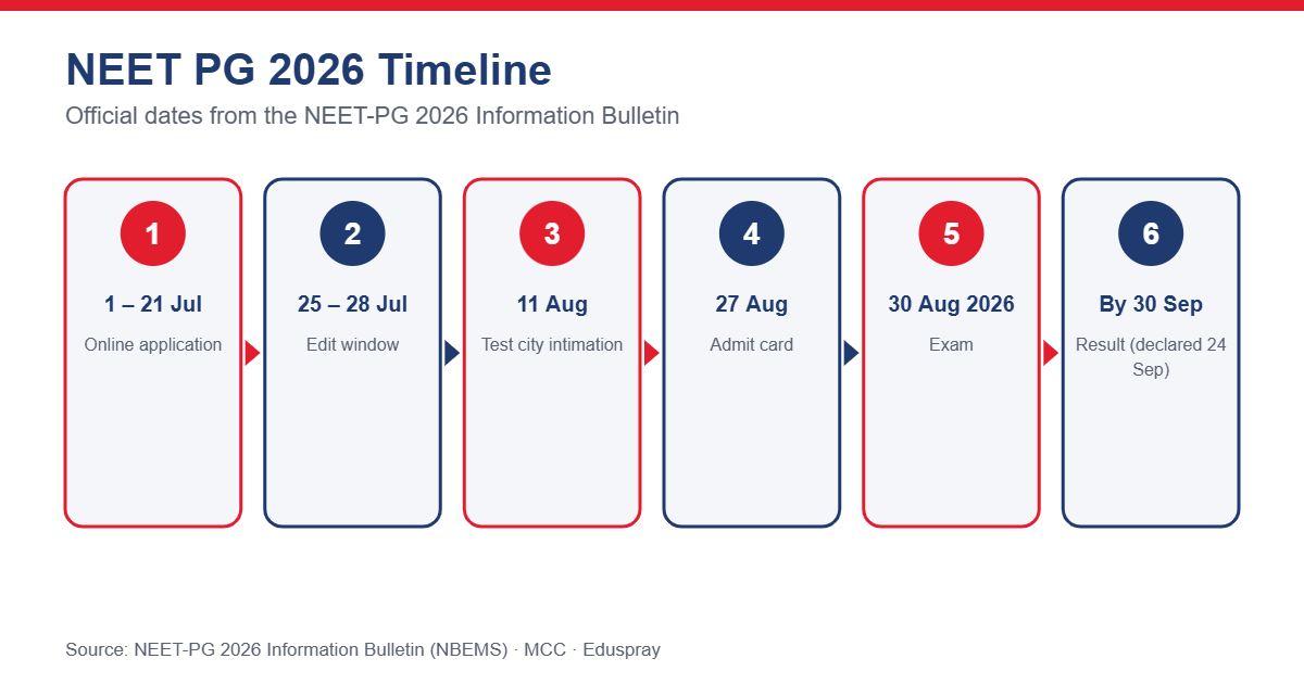 NEET PG 2026 timeline