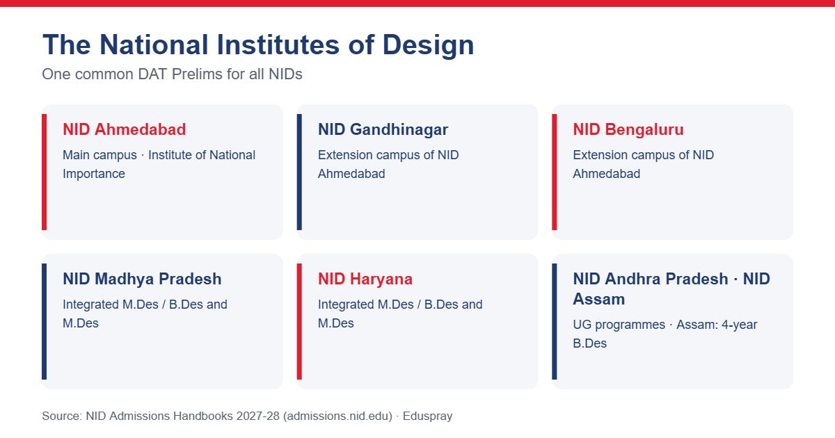 National Institutes of Design campuses