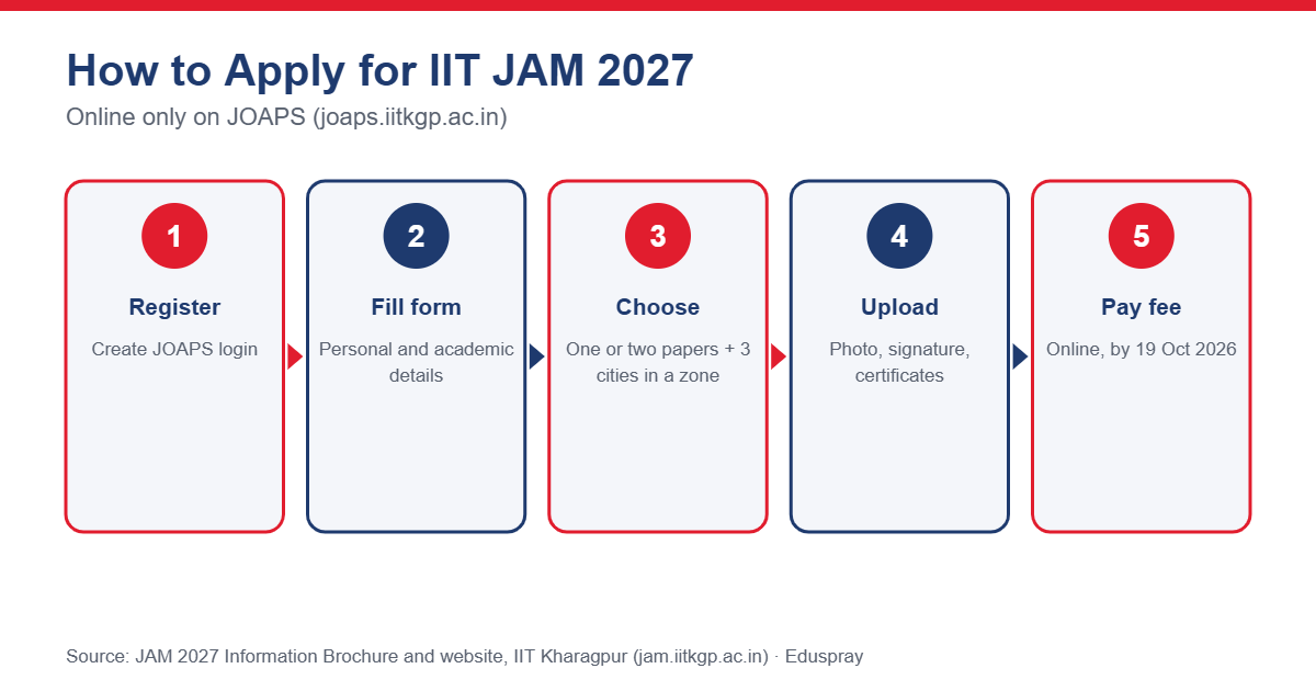 Steps to apply for IIT JAM 2027