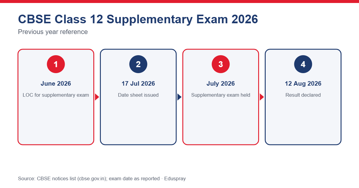 CBSE Class 12 supplementary exam timeline
