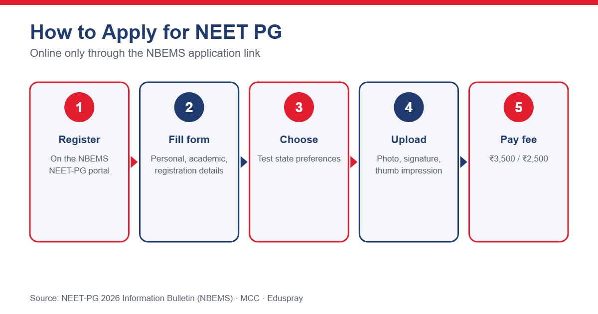 Steps to apply for NEET PG