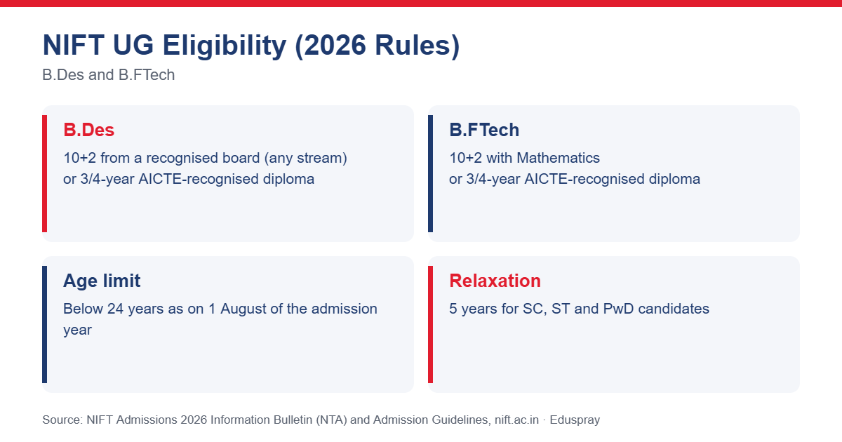 NIFT Eligibility for UG Programmes