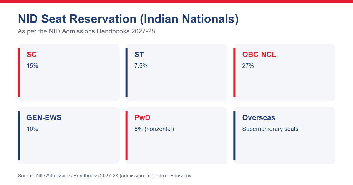 NID seat reservation percentages