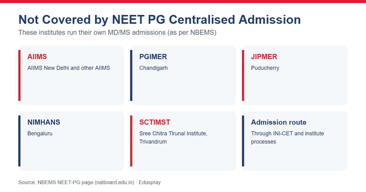 Institutes not covered by NEET PG centralised admission