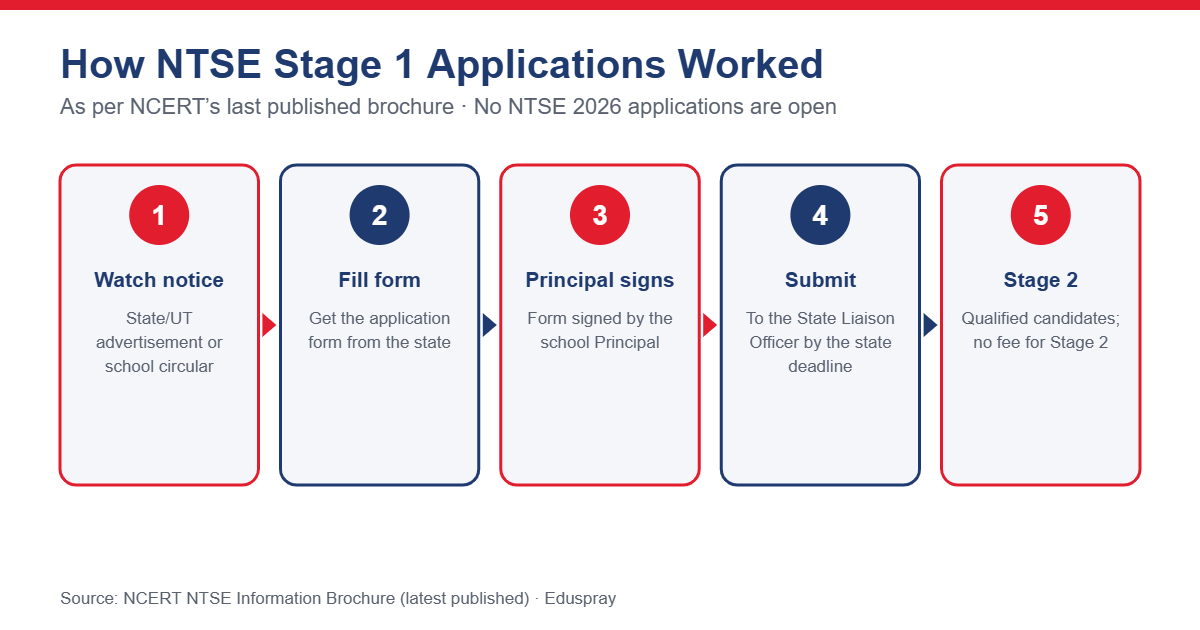 Application / Registration Process