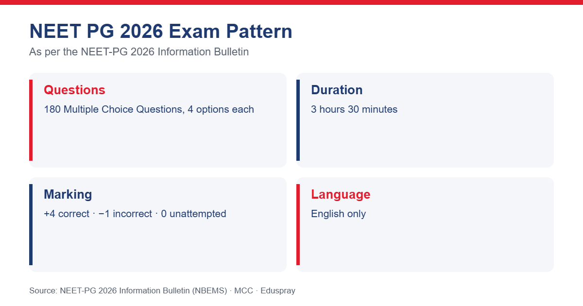 NEET PG 2026 exam pattern