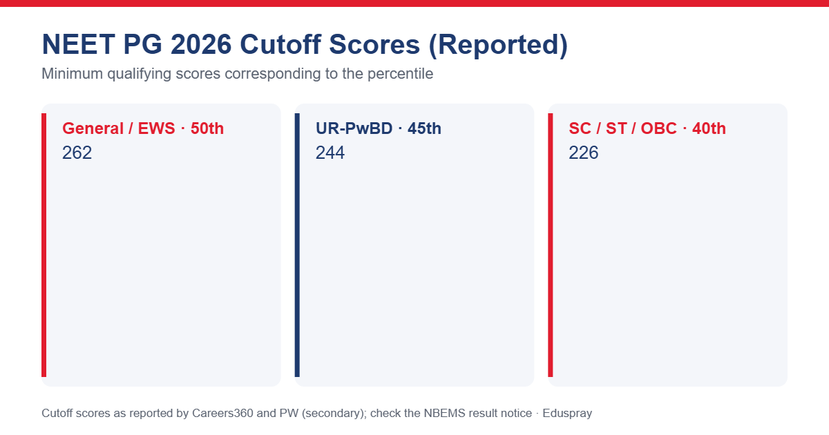 NEET PG 2026 cutoff scores