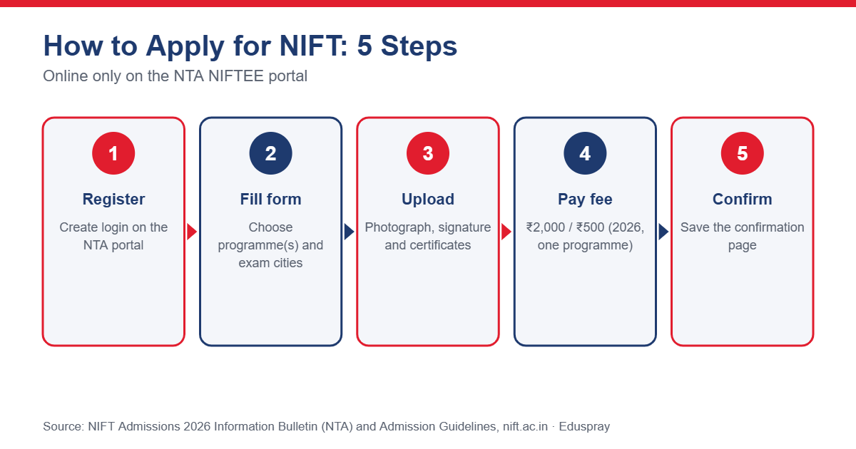 Steps to apply for NIFT online