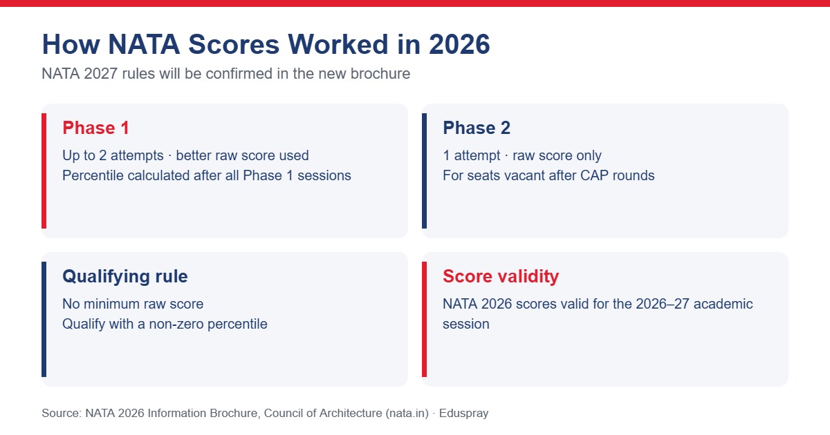 How NATA scores worked in 2026: Phase 1, Phase 2, qualifying rule and validity