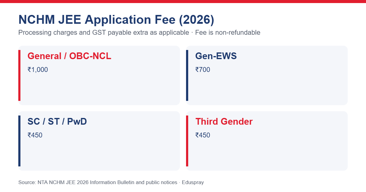 NCHM JEE 2026 application fee by category