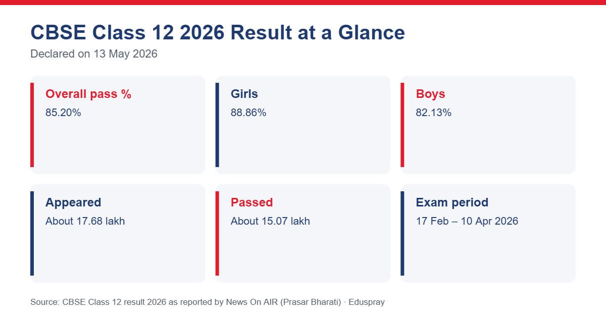 CBSE Class 12 2026 result statistics