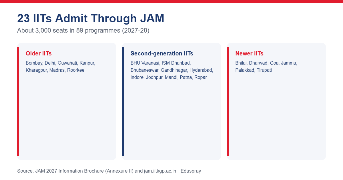 23 IITs admitting through JAM