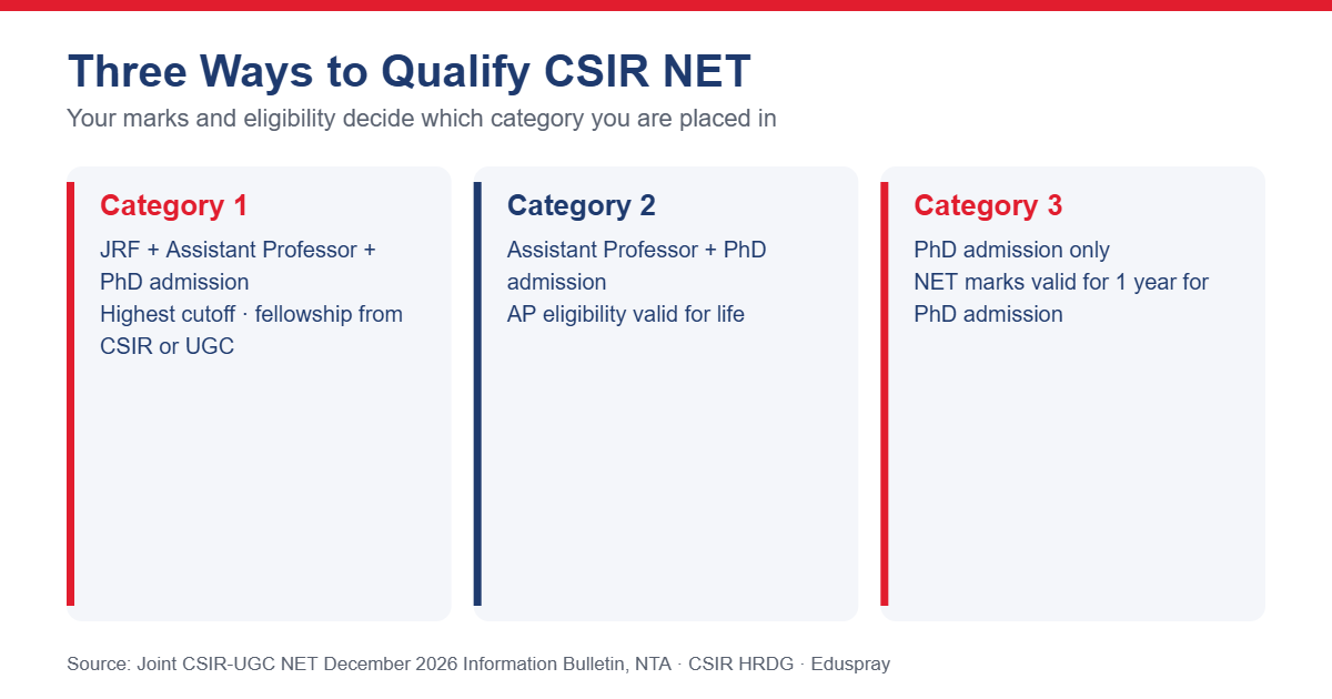 Three CSIR NET qualification categories: JRF, Assistant Professor and PhD