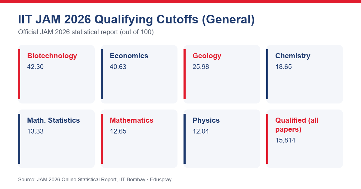 IIT JAM 2026 general category qualifying cutoffs by paper