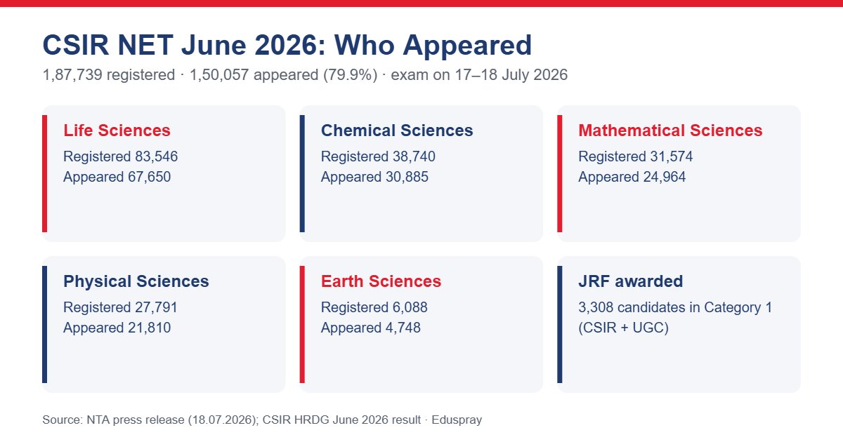 CSIR NET June 2026 subject-wise registered and appeared candidates