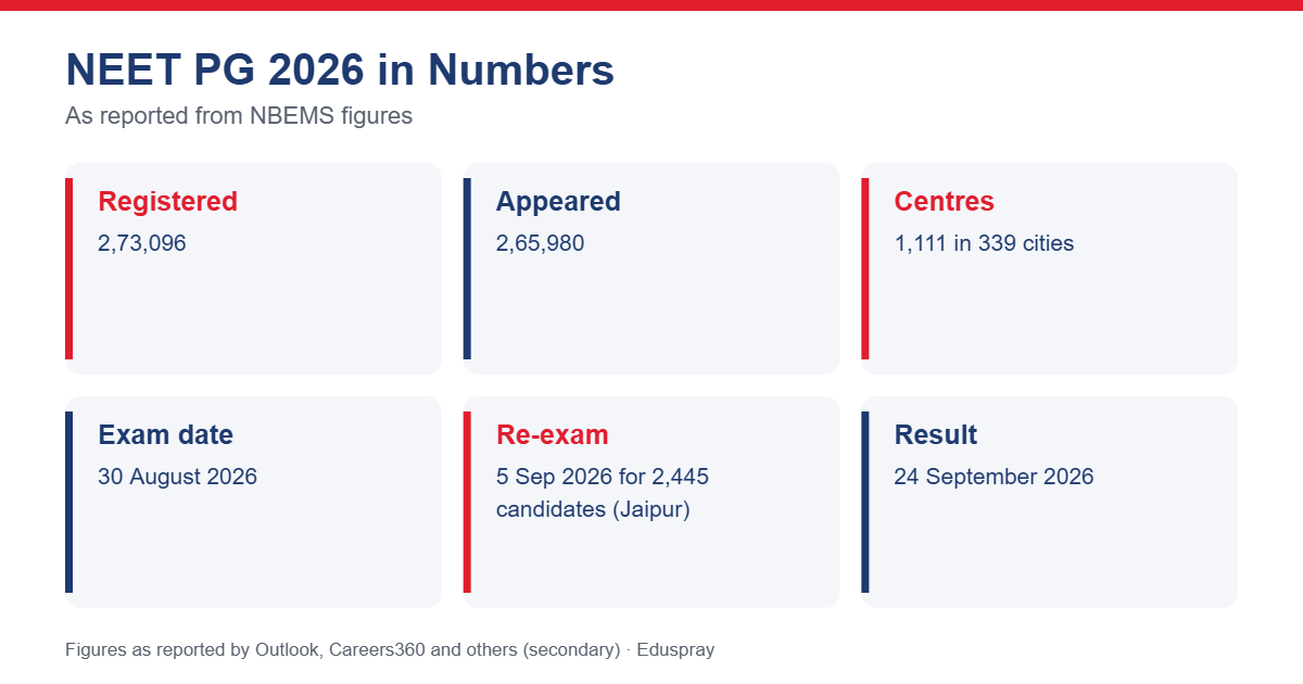 NEET PG 2026 numbers: registered, appeared, centres
