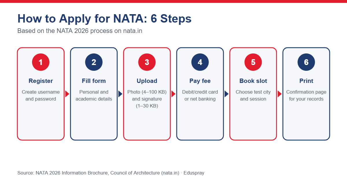 Application / Registration Process