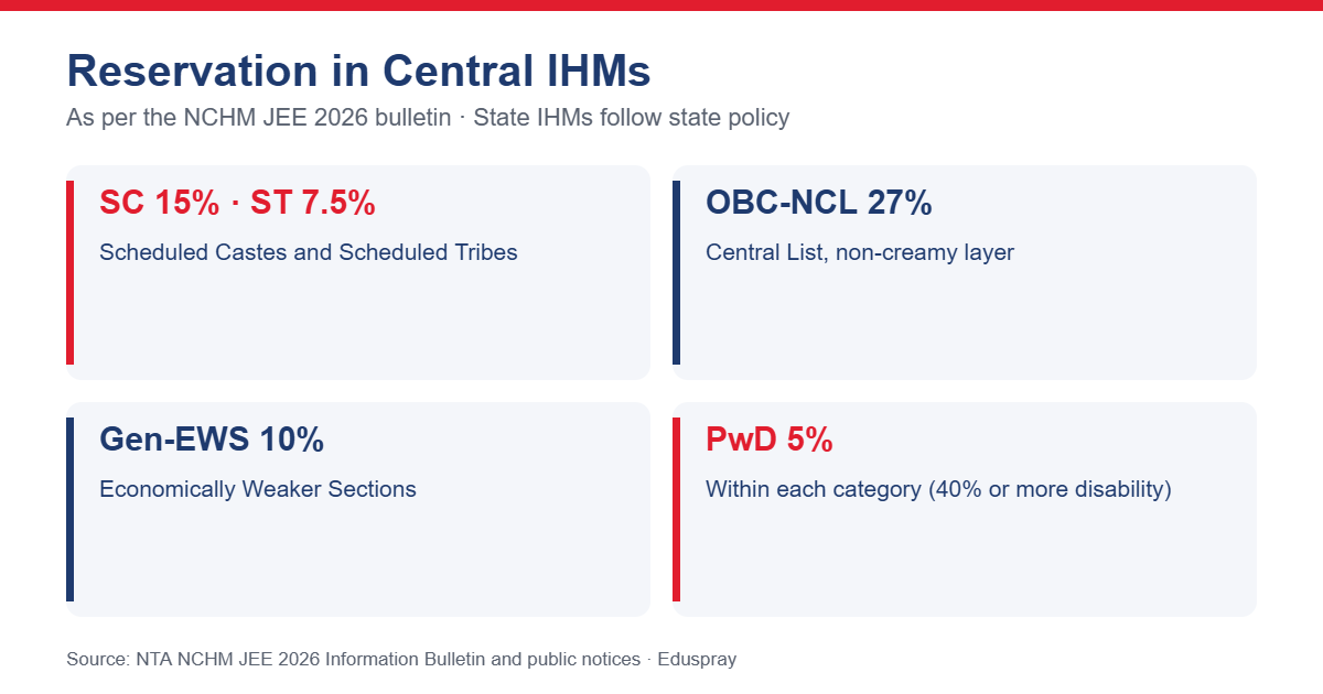 Reservation in central IHMs: SC 15, ST 7.5, OBC-NCL 27, EWS 10 and PwD 5 percent