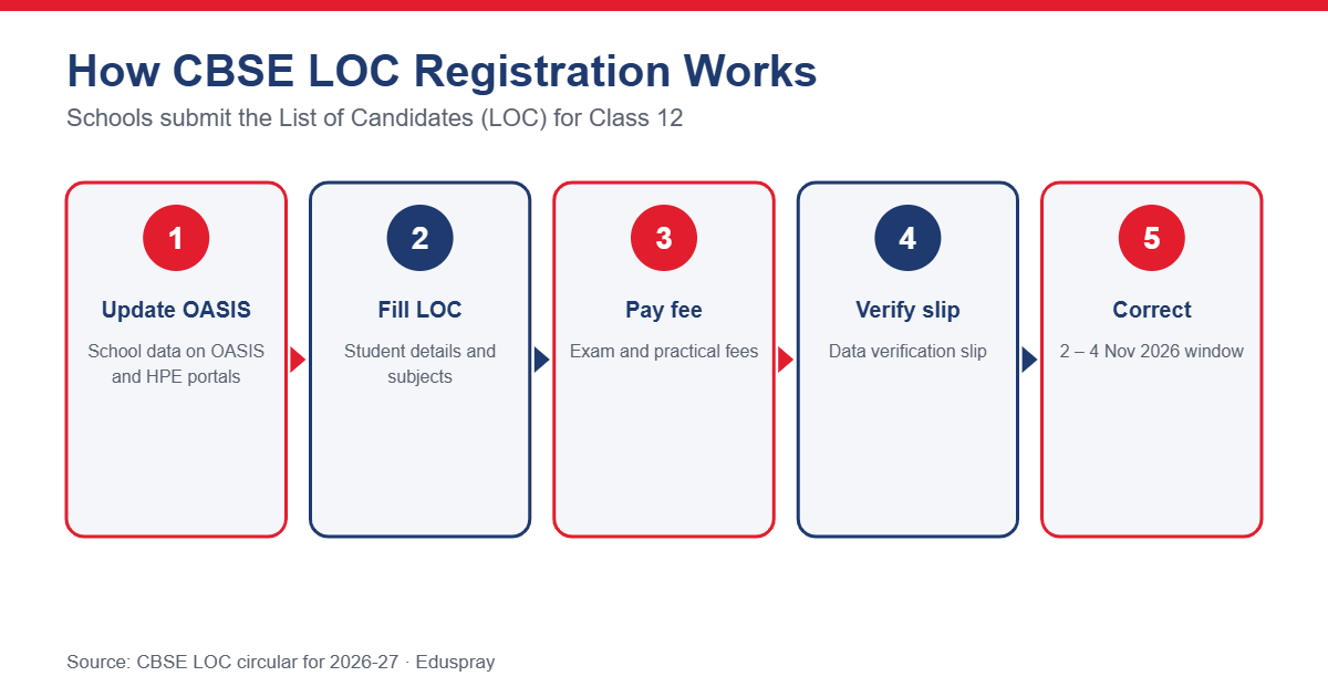 How CBSE LOC registration works