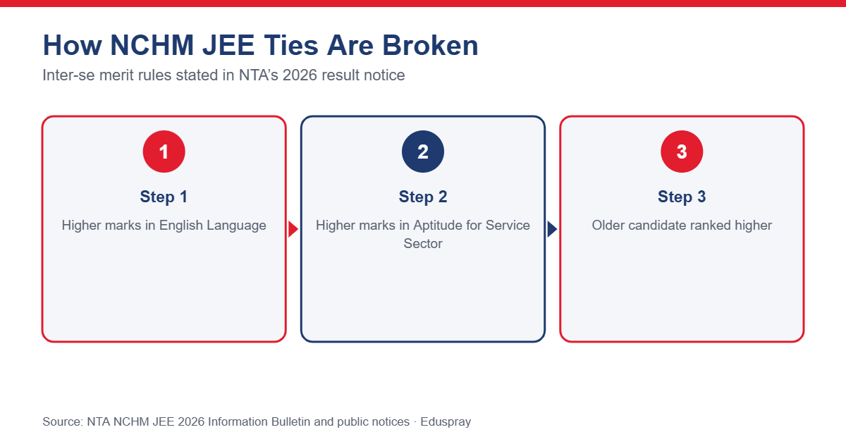 NCHM JEE tie-break rules: English Language, then Aptitude for Service Sector, then age
