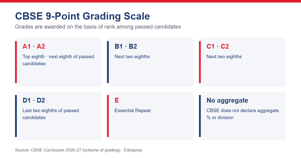 CBSE 9-point grading scale