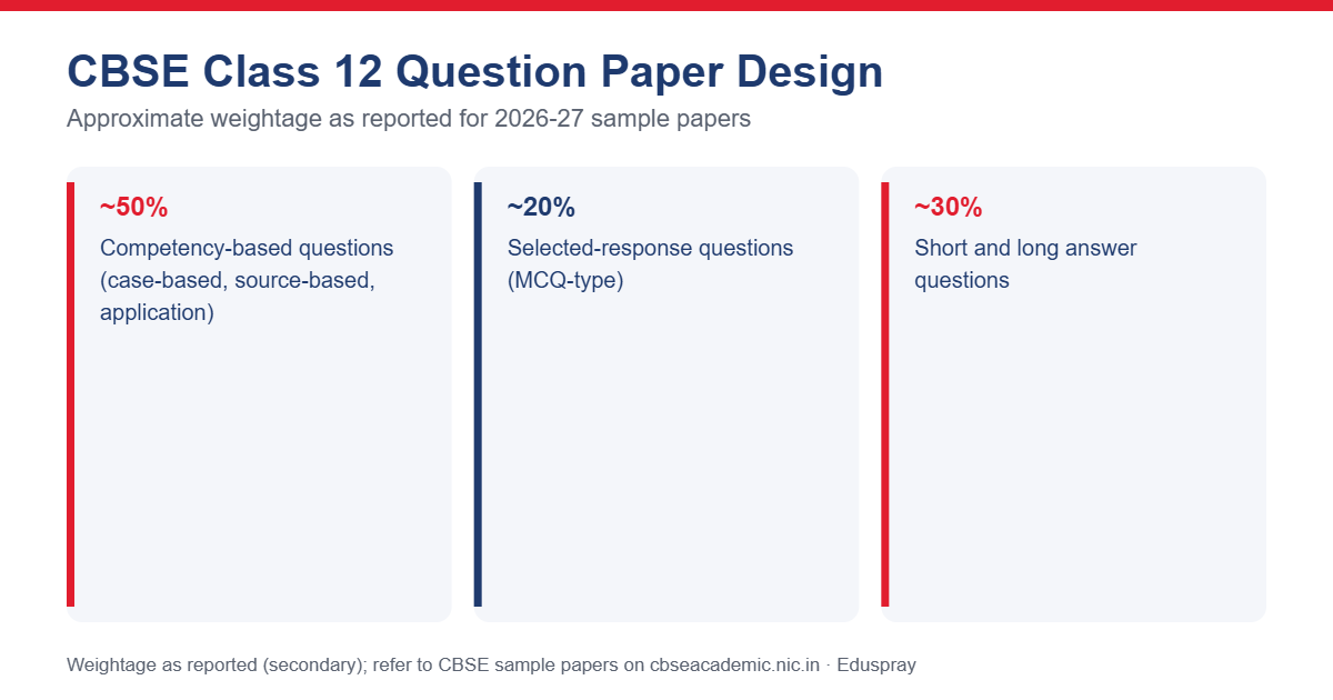 CBSE Class 12 question paper design