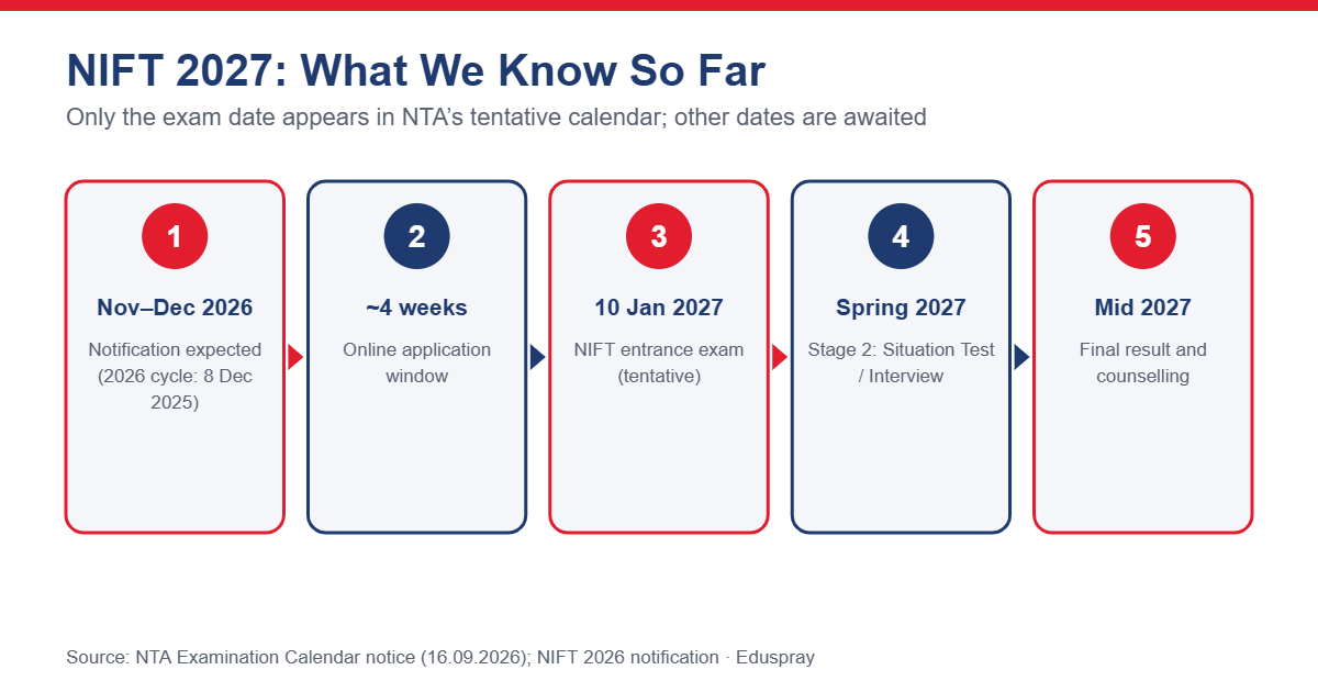 NIFT 2027 Important Dates